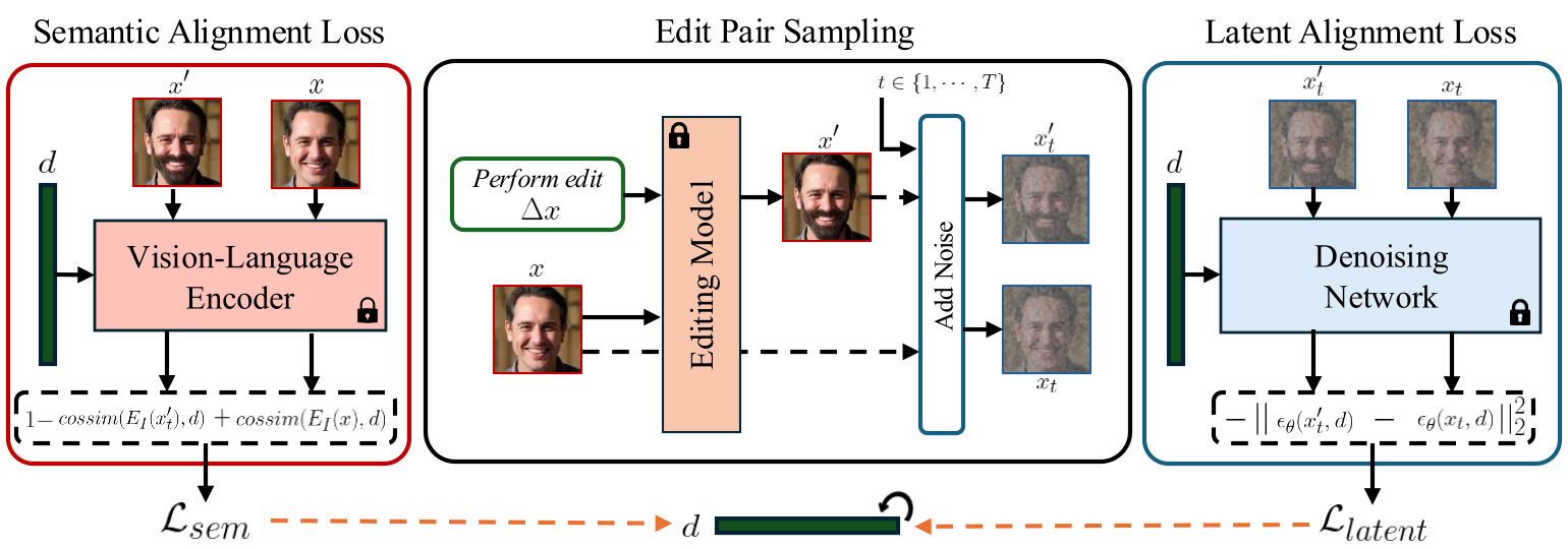 ViDiT framework: semantic alignment, edit-pair sampling, and latent alignment