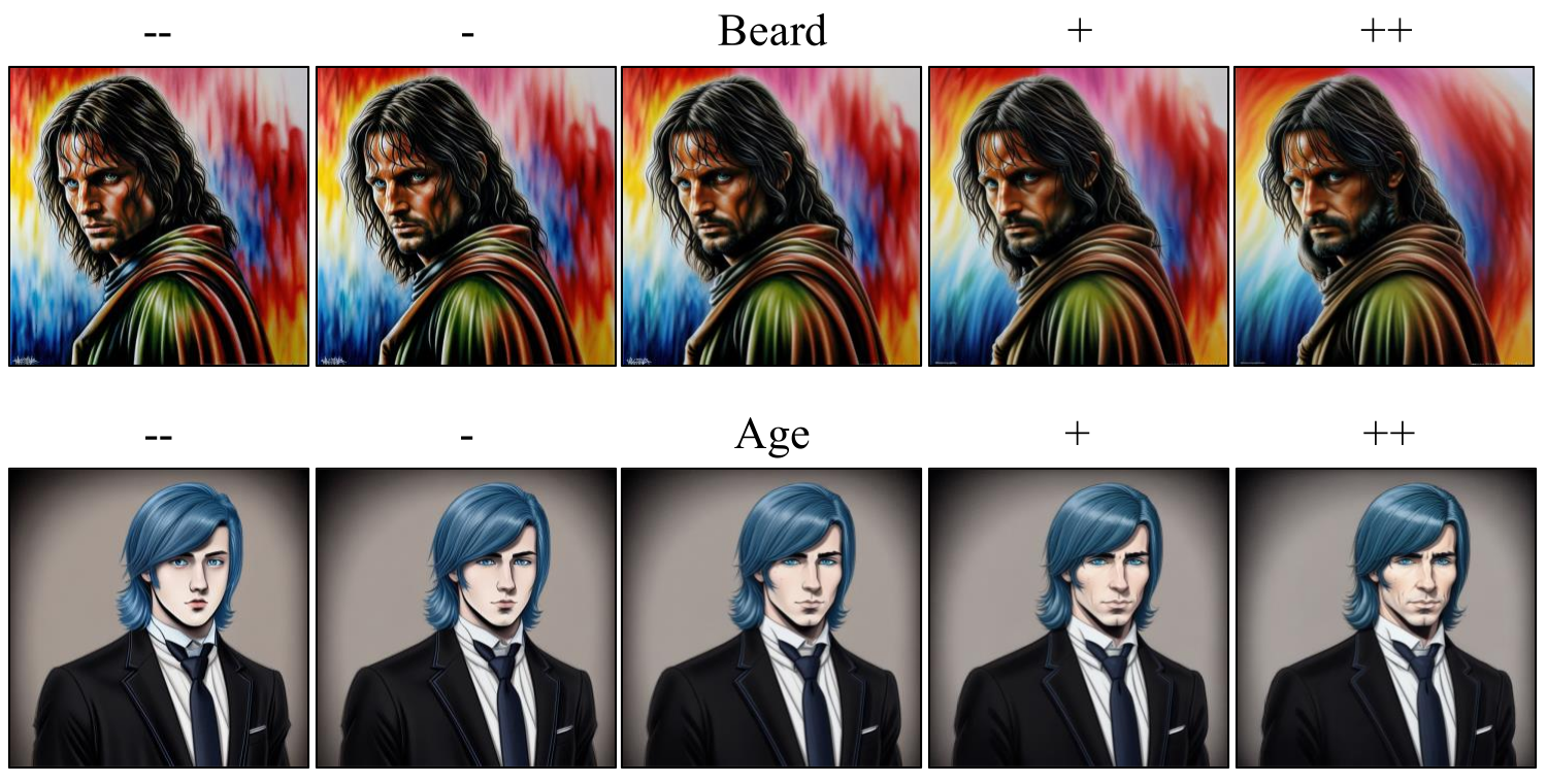 Edit interpolation: Beard and Age attributes scaled from minus to plus on generated portraits