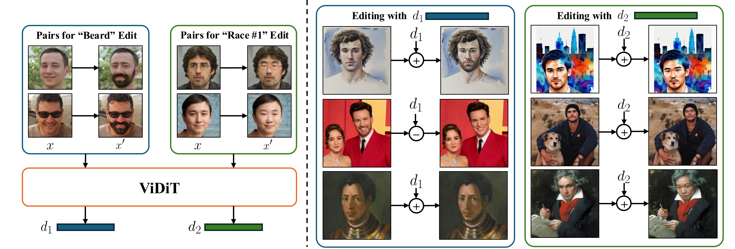 ViDiT teaser: continuous directions transfer fine-grained edits to any image